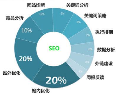 網站優化要注意哪些細節操作呢？