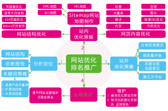 網站不設置關鍵詞排名卻靠前的原因是什么？